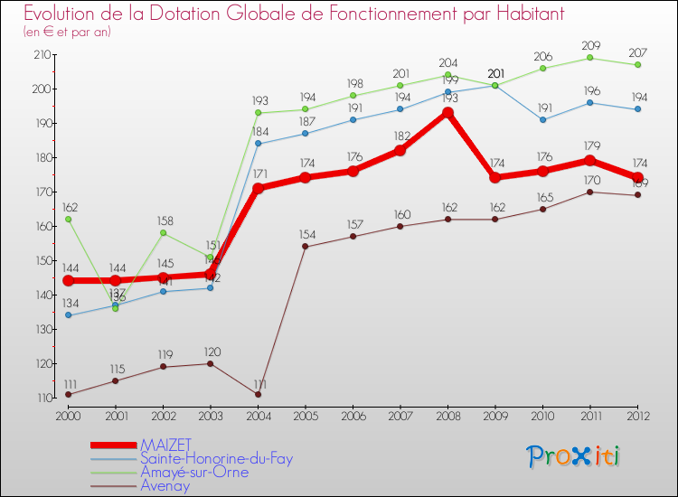 Evolution et montant de la dotation globale de fonctionnement par Habitant pour MAIZET et les communes proches Comparaison des dotations globales de fonctionnement par habitant pour MAIZET et les communes voisines