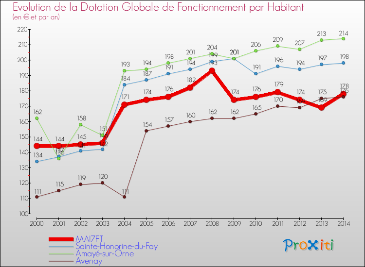 Evolution et montant de la dotation globale de fonctionnement par Habitant pour MAIZET et les communes proches de 2000 à 2014. Comparaison des dotations globales de fonctionnement par habitant pour MAIZET et les communes voisines de 2000 à 2014.