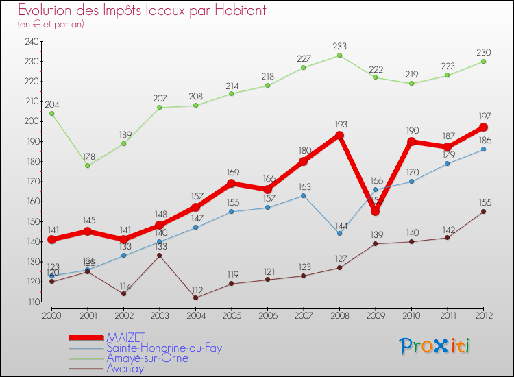 Evolution et montant des impôts locaux par Habitant pour MAIZET et les communes proches Comparaison des impôts locaux par habitant pour MAIZET et les communes voisines