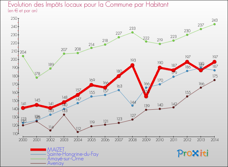 Evolution et montant des impôts locaux par Habitant pour MAIZET et les communes proches de 2000 à 2014 Comparaison des impôts locaux par habitant pour MAIZET et les communes voisines de 2000 à 2014