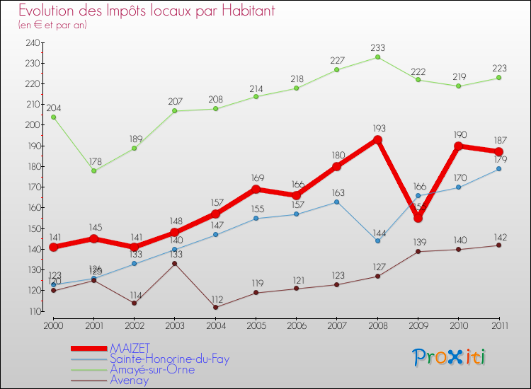Evolution et montant des impôts locaux par Habitant pour MAIZET et les communes proches Comparaison des impôts locaux par habitant pour MAIZET et les communes voisines