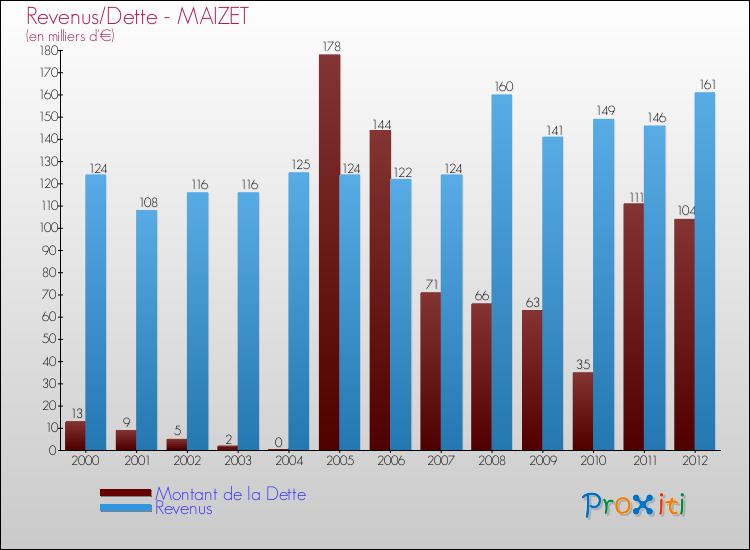 Evolution comparée de la dette et des revenus pour la commune de MAIZET de 2000 à 2012 Comparaison de la dette et des revenus pour MAIZET de 2000 à 2012
