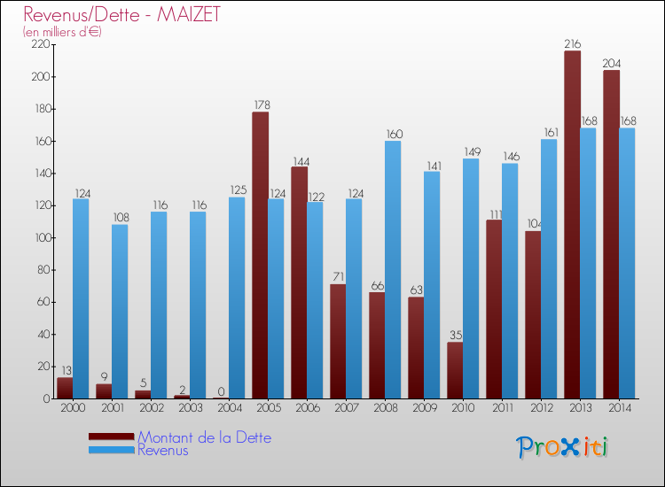 Evolution comparée de la dette et des revenus pour la commune de MAIZET de 2000 à 2014 Comparaison de la dette et des revenus pour MAIZET de 2000 à 2014
