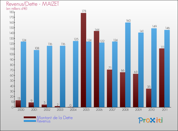 Evolution comparée de la dette et des revenus pour la commune de MAIZET de 2000 à 2011 Comparaison de la dette et des revenus pour MAIZET de 2000 à 2011