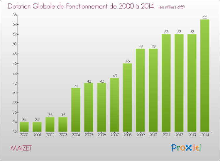 Evolution du montant de la Dotation Globale de Fonctionnement pour la commune de MAIZET de 2000 à 2014 Evolution du montant de la Dotation Globale de Fonctionnement pour MAIZET de 2000 à 2014