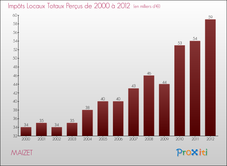 Evolution des Impôts Locaux pour la commune de MAIZET de 2000 à 2012 Evolution des Impôts Locaux pour MAIZET de 2000 à 2012