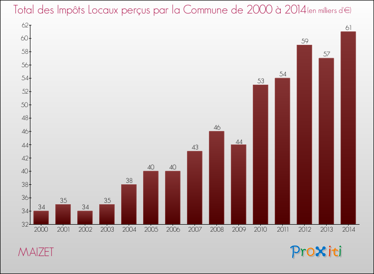 Evolution des Impôts Locaux pour la commune de MAIZET de 2000 à 2014 Evolution des Impôts Locaux pour MAIZET de 2000 à 2014