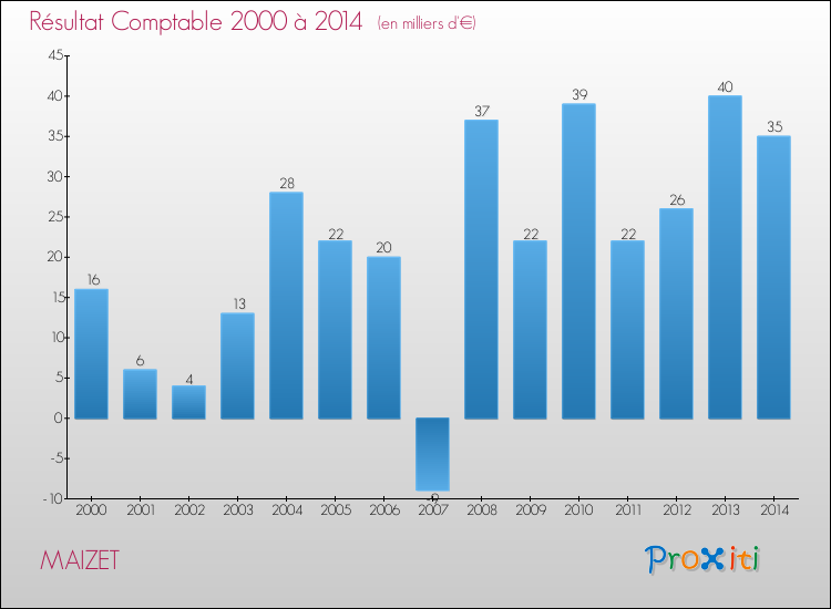 Evolution du résultat comptable pour la commune de MAIZET de 2000 à 2014 Evolution du résultat comptable pour MAIZET de 2000 à 2014