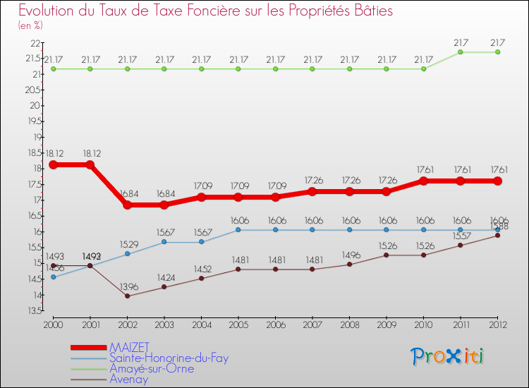 Evolution du taux de la taxe foncière sur le bati pour MAIZET et les communes proches de 2000 à 2012 Comparaison des taux de taxe foncière sur le bati pour MAIZET et les communes voisines de 2000 à 2012