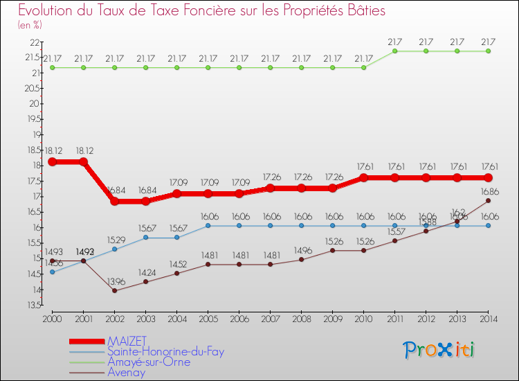 Evolution du taux de la taxe foncière sur le bati pour MAIZET et les communes proches de 2000 à 2014 Comparaison des taux de taxe foncière sur le bati pour MAIZET et les communes voisines de 2000 à 2014