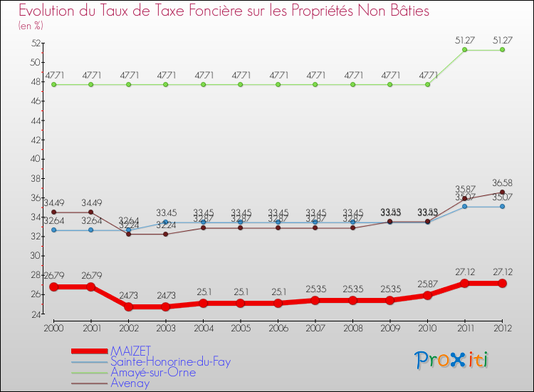 Evolution du taux de la taxe foncière sur les immeubles et terrains non batis pour MAIZET et les communes proches de 2000 à 2012 Comparaison des taux de la taxe foncière sur les immeubles et terrains non batis pour MAIZET et les communes voisines de 2000 à 2012