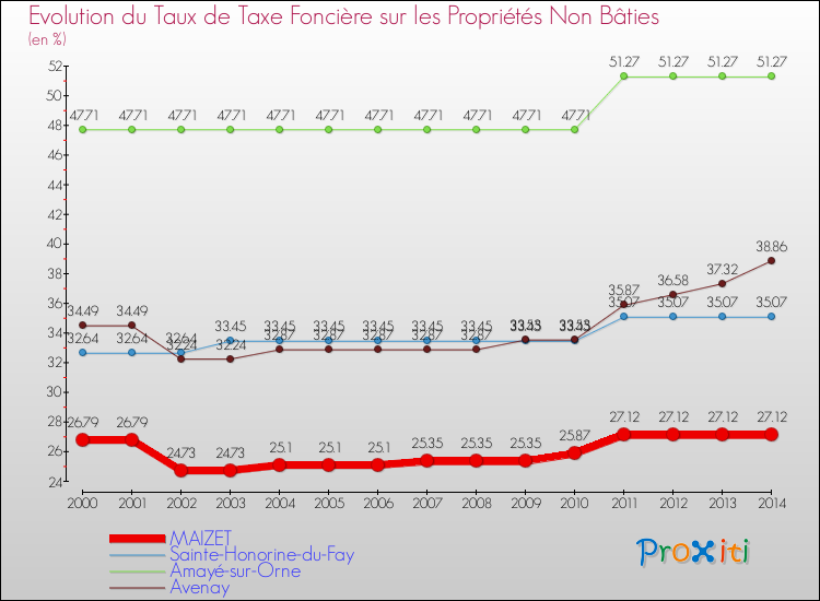 Evolution du taux de la taxe foncière sur les immeubles et terrains non batis pour MAIZET et les communes proches de 2000 à 2014 Comparaison des taux de la taxe foncière sur les immeubles et terrains non batis pour MAIZET et les communes voisines de 2000 à 2014