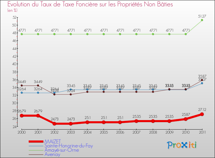Evolution du taux de la taxe foncière sur les immeubles et terrains non batis pour MAIZET et les communes proches Comparaison des taux de la taxe foncière sur les immeubles et terrains non batis pour MAIZET et les communes voisines