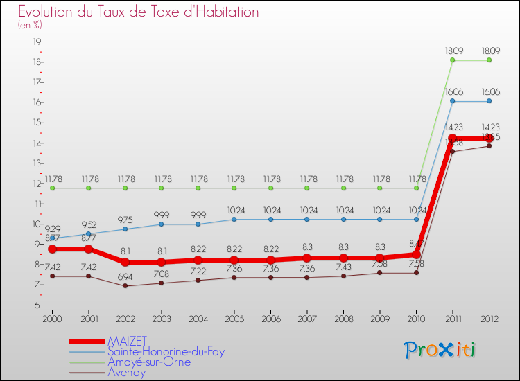 Evolution du taux de la taxe d'habitation pour MAIZET et les communes proches Comparaison des taux de la taxe d'habitation pour MAIZET et les communes voisines