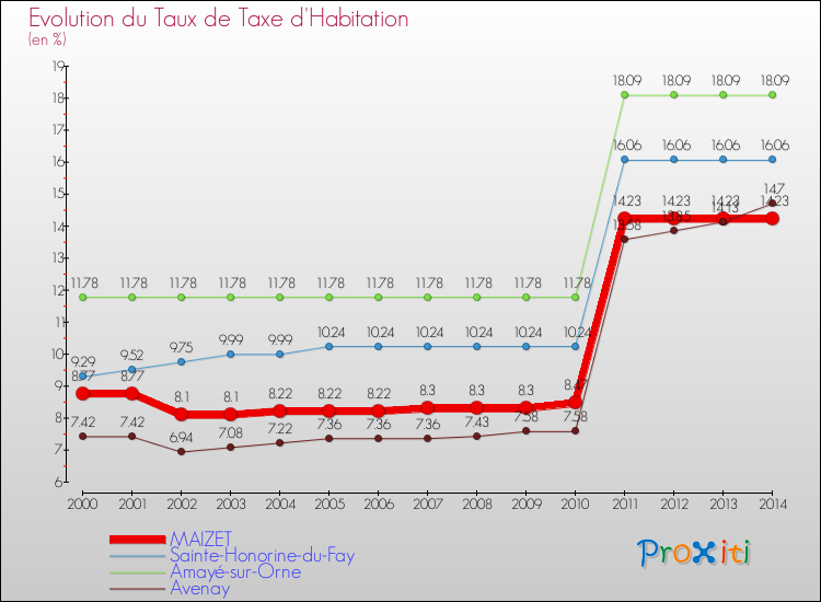 Evolution du taux de la taxe d'habitation pour MAIZET et les communes proches de 2000 à 2014 Comparaison des taux de la taxe d'habitation pour MAIZET et les communes voisines de 2000 à 2014