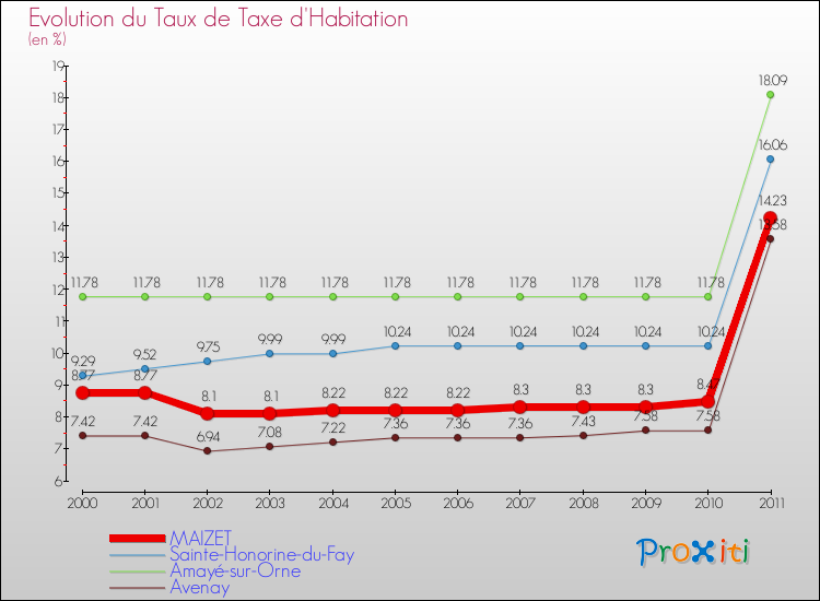 Evolution du taux de la taxe d'habitation pour MAIZET et les communes proches Comparaison des taux de la taxe d'habitation pour MAIZET et les communes voisines