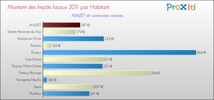 Montant des impôts locaux par Habitant pour MAIZET et les communes proches Comparaison des impôts locaux par habitant pour MAIZET et les communes voisines