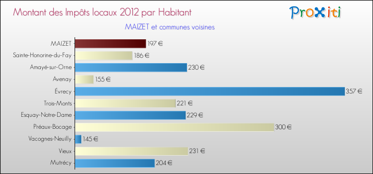 Montant des impôts locaux par Habitant pour MAIZET et les communes proches Comparaison des impôts locaux par habitant pour MAIZET et les communes voisines