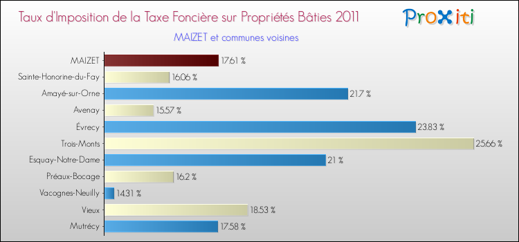 Taux d'imposition de la taxe foncière sur le bati 2011 pour MAIZET et les communes proches Comparaison des taux d'imposition de la taxe foncière sur le bati 2011 pour MAIZET et les communes voisines