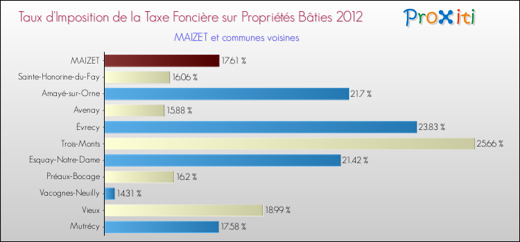 Taux d'imposition de la taxe foncière sur le bati 2012 pour MAIZET et les communes proches Comparaison des taux d'imposition de la taxe foncière sur le bati 2012 pour MAIZET et les communes voisines