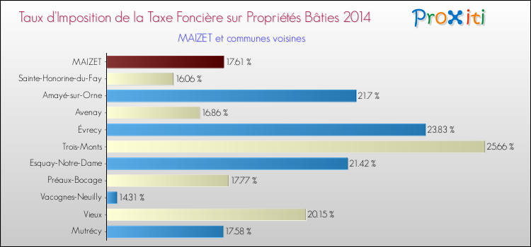 Taux d'imposition de la taxe foncière sur le bati 2014 pour MAIZET et les communes proches Comparaison des taux d'imposition de la taxe foncière sur le bati 2014 pour MAIZET et les communes voisines