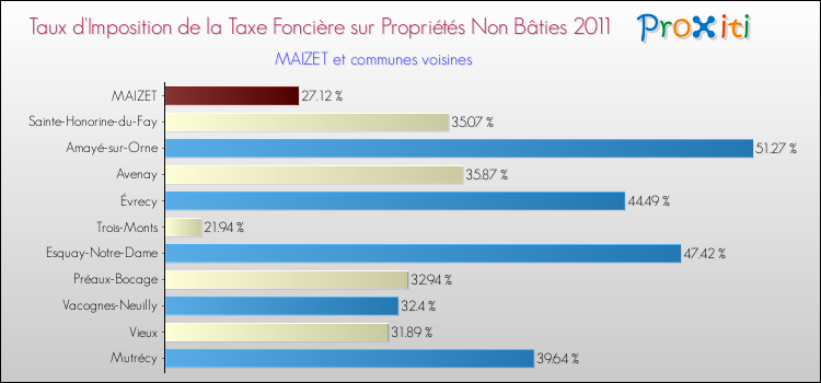 Taux d'imposition de la taxe foncière sur les immeubles et terrains non batis 2011 pour MAIZET et les communes proches Comparaison des taux d'imposition de la taxe foncière sur les immeubles et terrains non batis 2011 pour MAIZET et les communes voisines