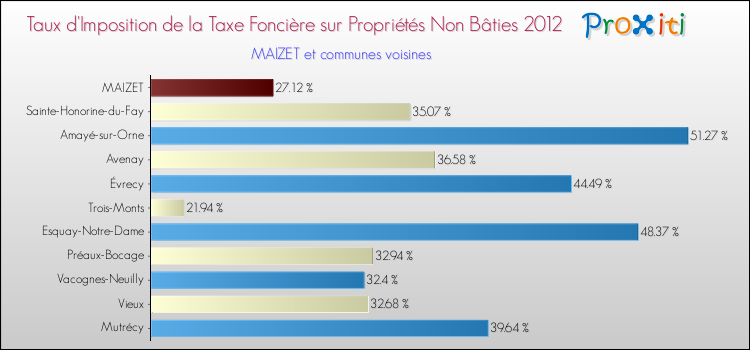 Taux d'imposition de la taxe foncière sur les immeubles et terrains non batis 2012 pour MAIZET et les communes proches Comparaison des taux d'imposition de la taxe foncière sur les immeubles et terrains non batis 2012 pour MAIZET et les communes voisines