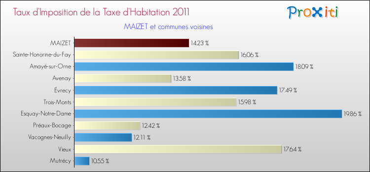 Taux d'imposition de la taxe d'habitation 2011 pour MAIZET et les communes proches Comparaison des taux d'imposition de la taxe d'habitation 2011 pour MAIZET et les communes voisines
