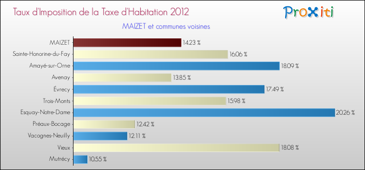Taux d'imposition de la taxe d'habitation 2012 pour MAIZET et les communes proches Comparaison des taux d'imposition de la taxe d'habitation 2012 pour MAIZET et les communes voisines