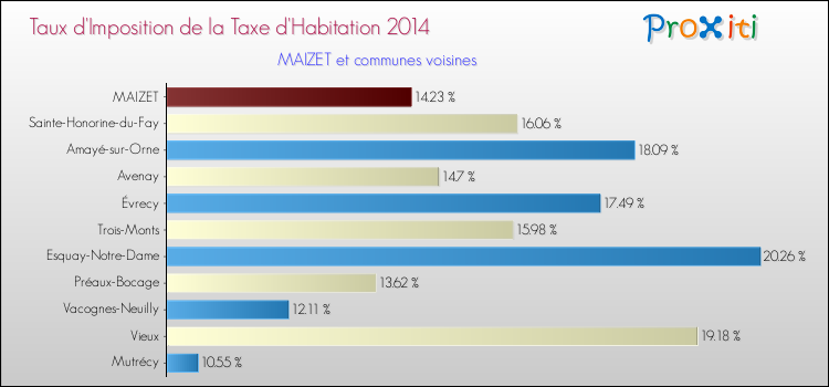 Taux d'imposition de la taxe d'habitation 2014 pour MAIZET et les communes proches Comparaison des taux d'imposition de la taxe d'habitation 2014 pour MAIZET et les communes voisines