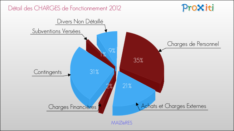 Décomposition des Charges de Fonctionnement 2012 de la commune de MAIZIèRES Charges de Fonctionnement 2012 pour la commune de MAIZIèRES
