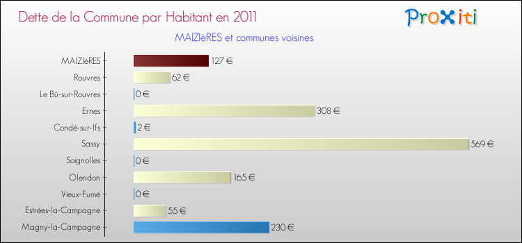 Dette par habitant de la commune en 2011 pour MAIZIèRES et les communes proches Comparaison de la dette par habitant de la commune en 2011 pour MAIZIèRES et les communes voisines