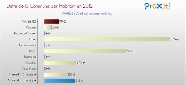 Dette par habitant de la commune en 2012 pour MAIZIèRES et les communes proches Comparaison de la dette par habitant de la commune en 2012 pour MAIZIèRES et les communes voisines