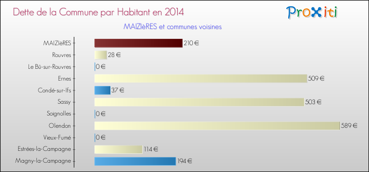 Dette par habitant de la commune en 2014 pour MAIZIèRES et les communes proches Comparaison de la dette par habitant de la commune en 2014 pour MAIZIèRES et les communes voisines