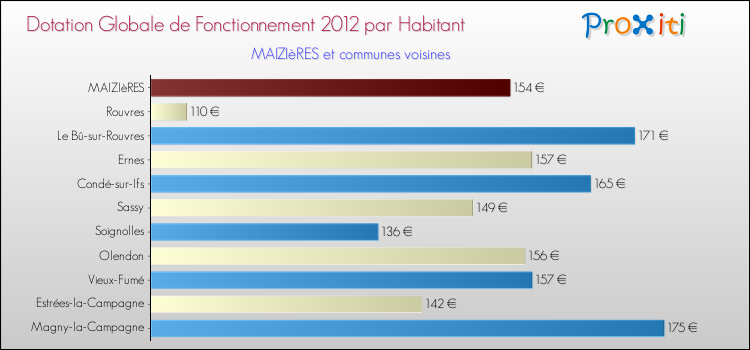 Montant des dotations globales de fonctionnement DGF par Habitant pour MAIZIèRES et les communes proches Comparaison des des dotations globales de fonctionnement DGF par habitant pour MAIZIèRES et les communes voisines