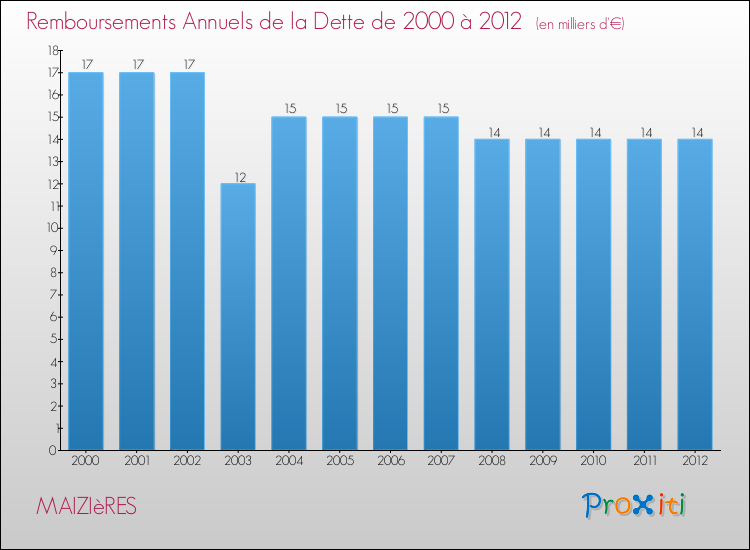 Evolution de l'annuité de la dette pour la commune de MAIZIèRES de 2000 à 2012 Annuités de la dette pour MAIZIèRES de 2000 à 2012