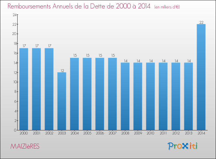 Evolution de l'annuité de la dette pour la commune de MAIZIèRES de 2000 à 2014 Annuités de la dette pour MAIZIèRES de 2000 à 2014