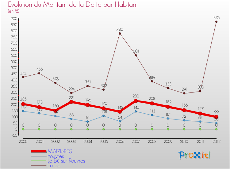 Evolution de la dette par habitant pour la commune de MAIZIèRES et les communes proches de 2000 à 2012 Comparaison de la dette par habitant pour MAIZIèRES et les communes voisines de 2000 à 2012