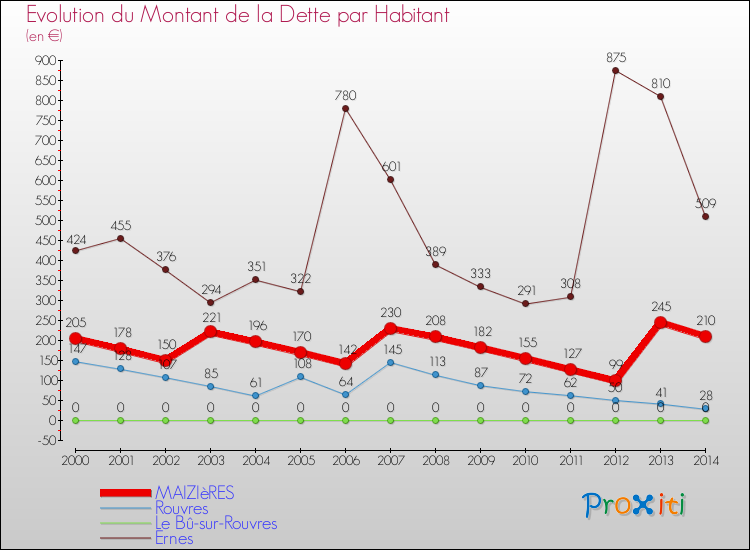 Evolution de la dette par habitant pour la commune de MAIZIèRES et les communes proches de 2000 à 2014 Comparaison de la dette par habitant pour MAIZIèRES et les communes voisines de 2000 à 2014