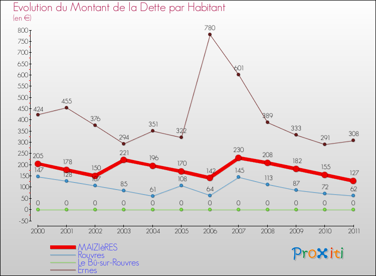 Evolution de la dette par habitant pour la commune de MAIZIèRES et les communes proches Comparaison de la dette par habitant pour MAIZIèRES et les communes voisines