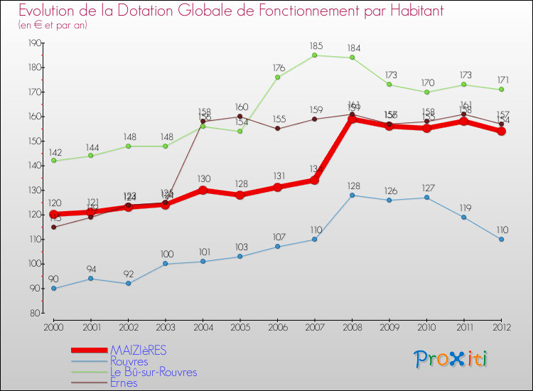 Evolution et montant de la dotation globale de fonctionnement par Habitant pour MAIZIèRES et les communes proches Comparaison des dotations globales de fonctionnement par habitant pour MAIZIèRES et les communes voisines