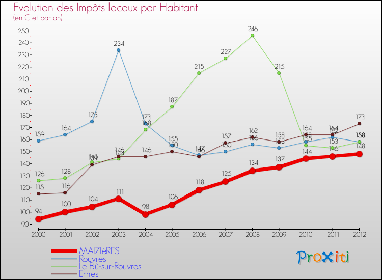 Evolution et montant des impôts locaux par Habitant pour MAIZIèRES et les communes proches Comparaison des impôts locaux par habitant pour MAIZIèRES et les communes voisines