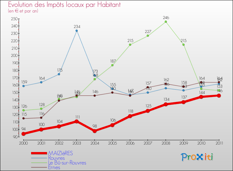 Evolution et montant des impôts locaux par Habitant pour MAIZIèRES et les communes proches Comparaison des impôts locaux par habitant pour MAIZIèRES et les communes voisines