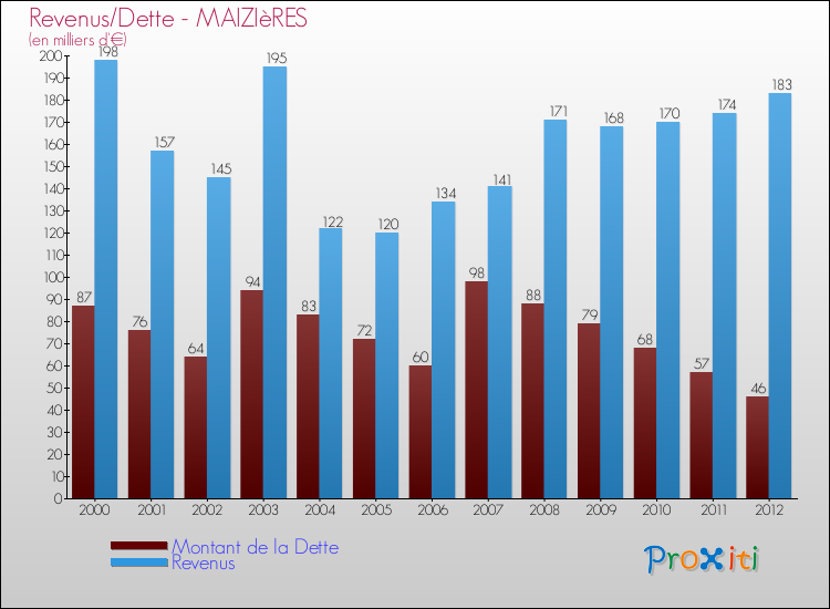 Evolution comparée de la dette et des revenus pour la commune de MAIZIèRES de 2000 à 2012 Comparaison de la dette et des revenus pour MAIZIèRES de 2000 à 2012