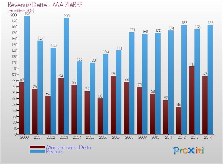 Evolution comparée de la dette et des revenus pour la commune de MAIZIèRES de 2000 à 2014 Comparaison de la dette et des revenus pour MAIZIèRES de 2000 à 2014