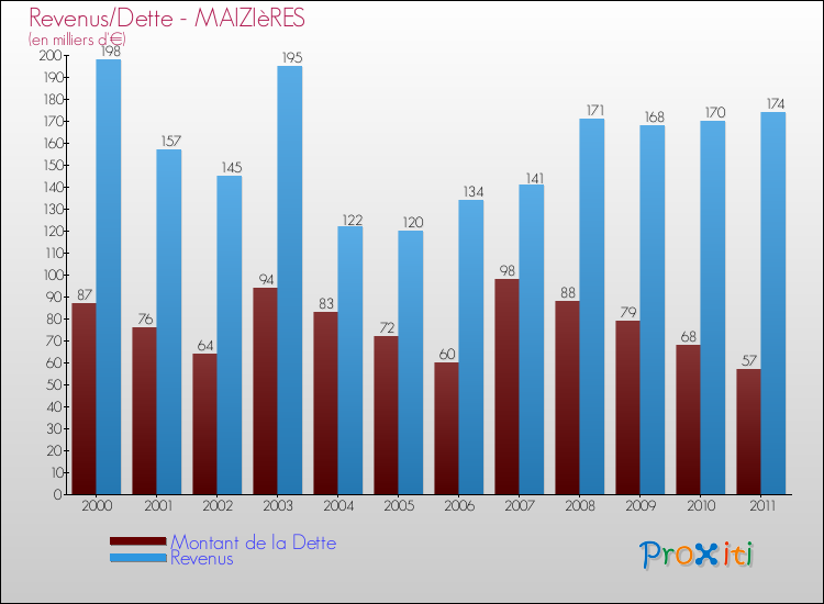 Evolution comparée de la dette et des revenus pour la commune de MAIZIèRES de 2000 à 2011 Comparaison de la dette et des revenus pour MAIZIèRES de 2000 à 2011