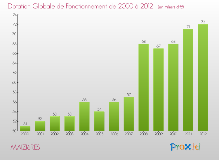 Evolution du montant de la Dotation Globale de Fonctionnement pour la commune de MAIZIèRES de 2000 à 2012 Evolution du montant de la Dotation Globale de Fonctionnement pour MAIZIèRES de 2000 à 2012