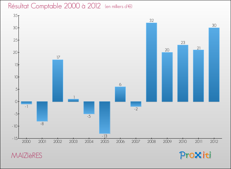 Evolution du résultat comptable pour la commune de MAIZIèRES de 2000 à 2012 Evolution du résultat comptable pour MAIZIèRES de 2000 à 2012