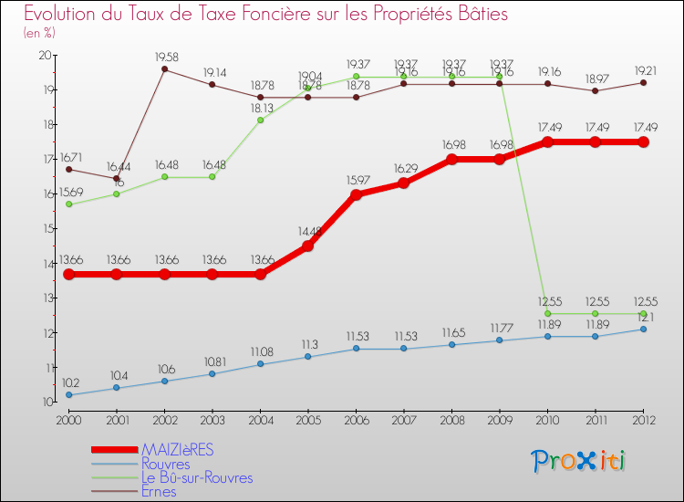 Evolution du taux de la taxe foncière sur le bati pour MAIZIèRES et les communes proches de 2000 à 2012 Comparaison des taux de taxe foncière sur le bati pour MAIZIèRES et les communes voisines de 2000 à 2012