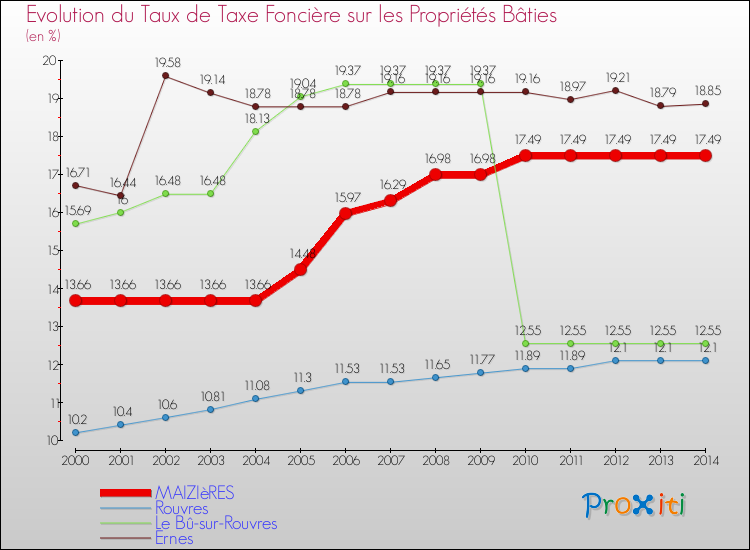 Evolution du taux de la taxe foncière sur le bati pour MAIZIèRES et les communes proches de 2000 à 2014 Comparaison des taux de taxe foncière sur le bati pour MAIZIèRES et les communes voisines de 2000 à 2014